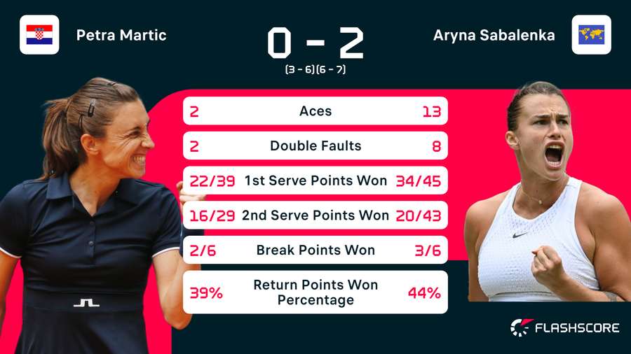 Statistieken Martic-Sabalenka