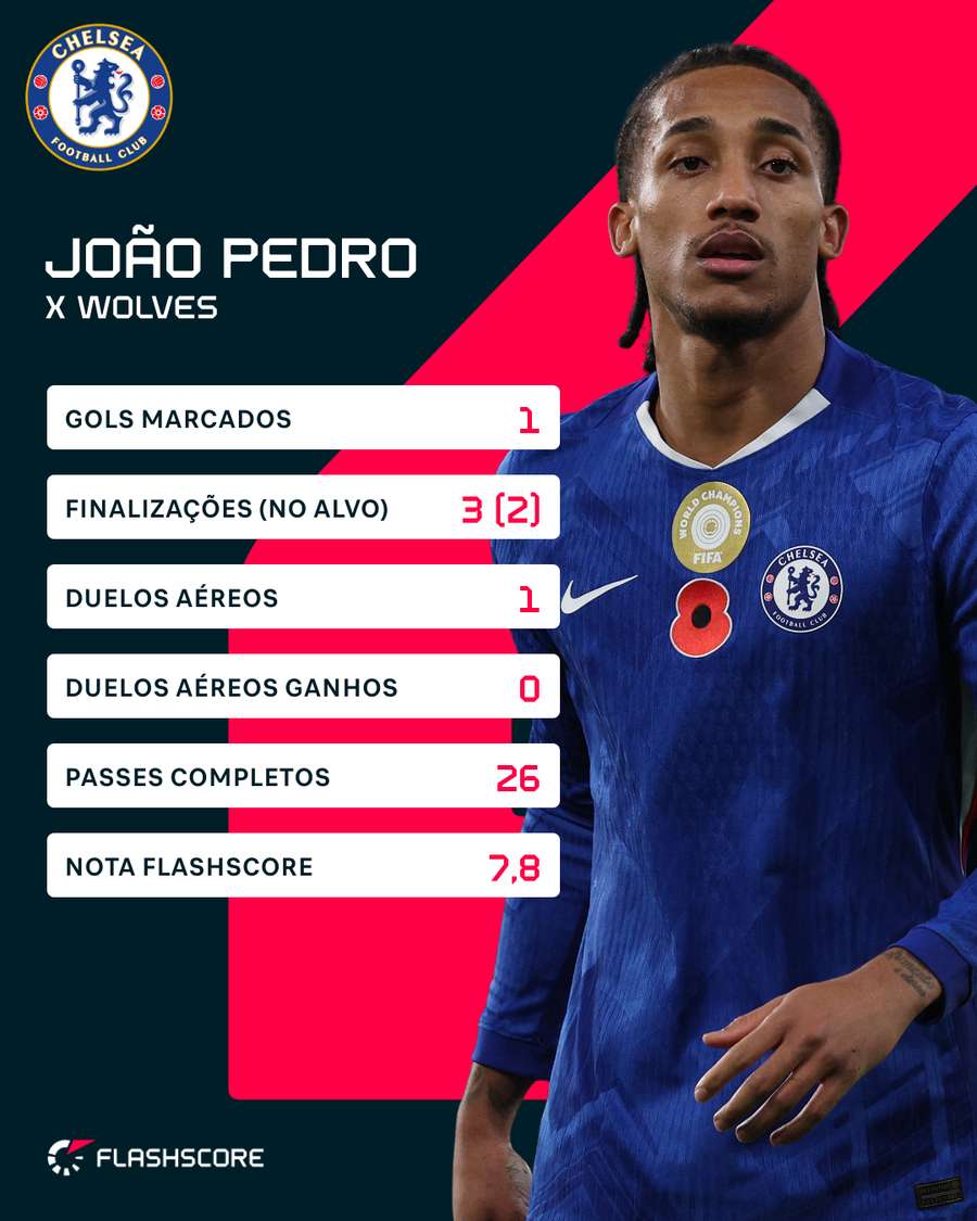 Números de João Pedro contra os Wolves Números de João Pedro contra os Wolves