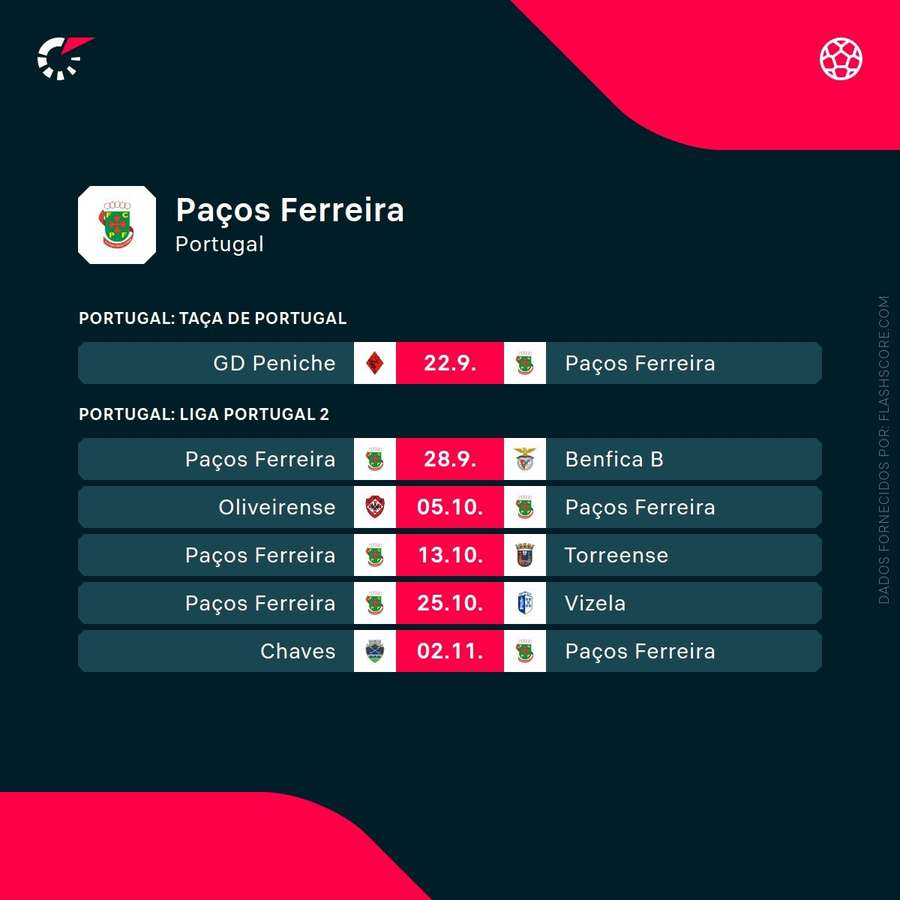 Os próximos jogos do Paços de Ferreira