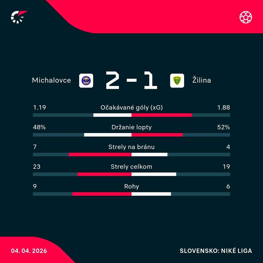 Štatistický pohľad na zápas.