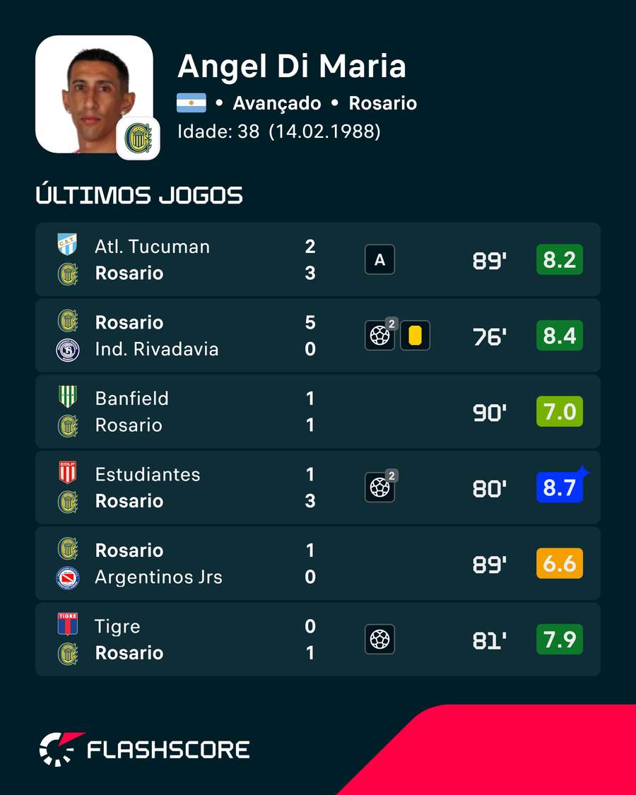 Últimos jogos de Di María Últimos jogos de Di María