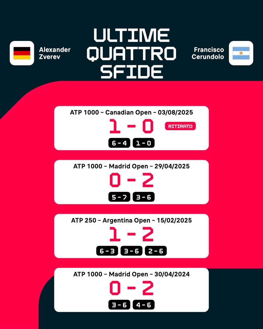 Cerundolo è avanti 3-1