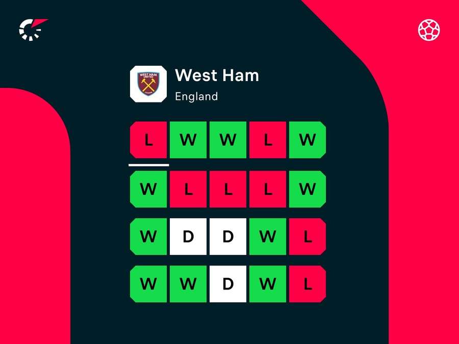 Le ultime partite del West Ham