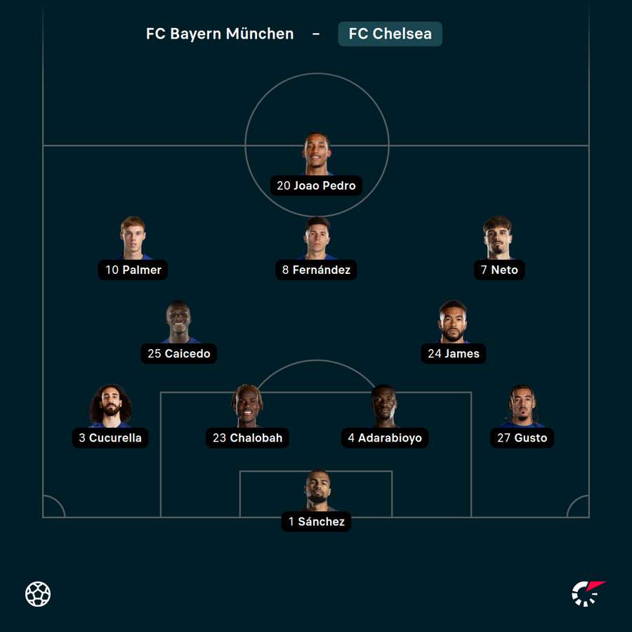 Startelf Chelsea