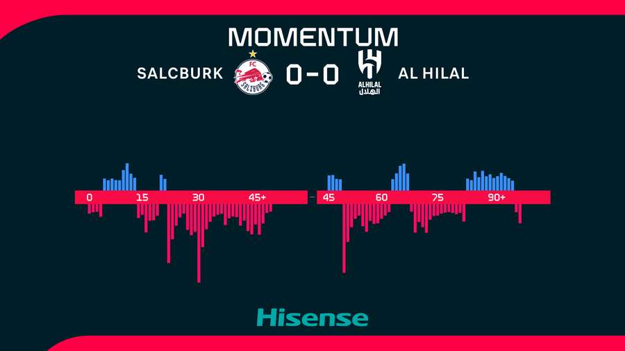 Momentum zápasu patřilo spíše Al Hilalu. Momentum zápasu patřilo spíše Al Hilalu.