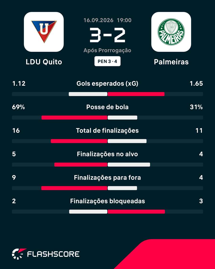 As estatísticas da classificação palmeirense em Quito As estatísticas da classificação palmeirense em Quito
