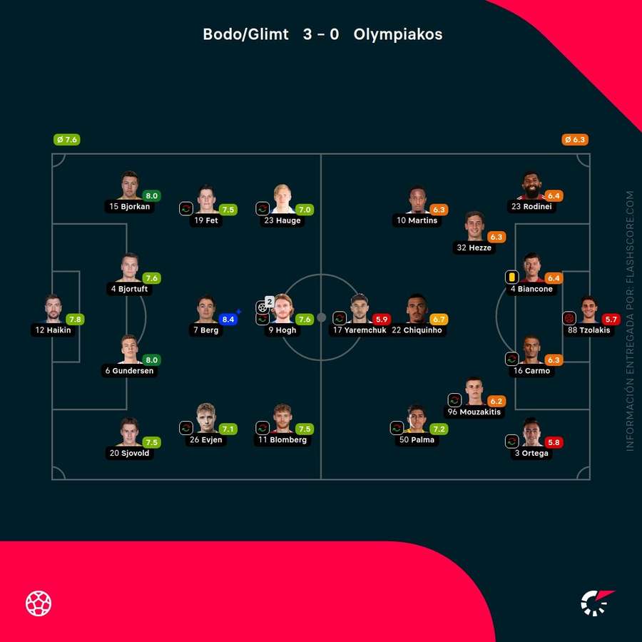 Notas de los jugadores