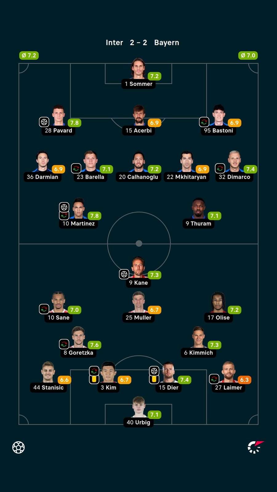 Notas dos jogadores