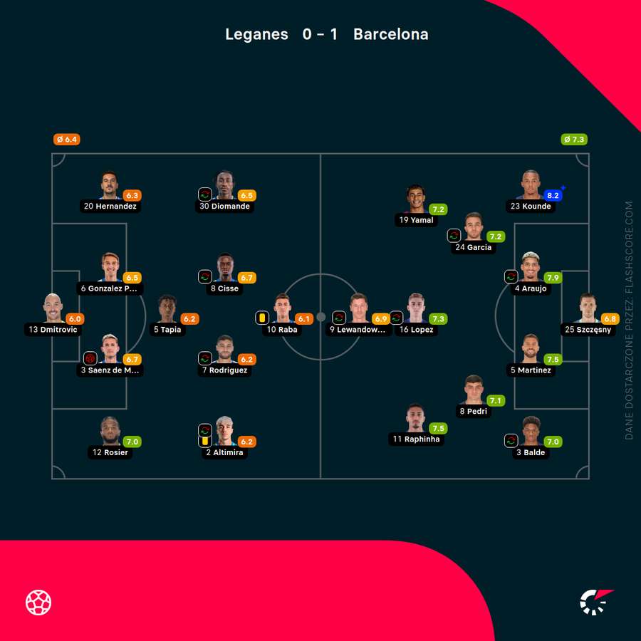 Składy i oceny za mecz Leganes - Barcelona
