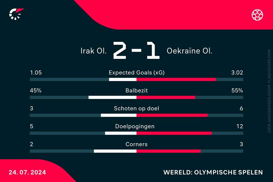 Statistieken Irak-Oekraïne