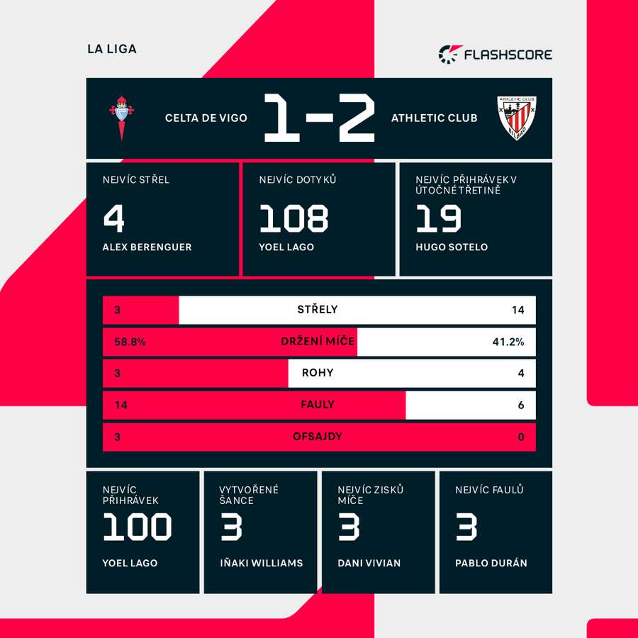 Las estadísticas del partido Las estadísticas del partido