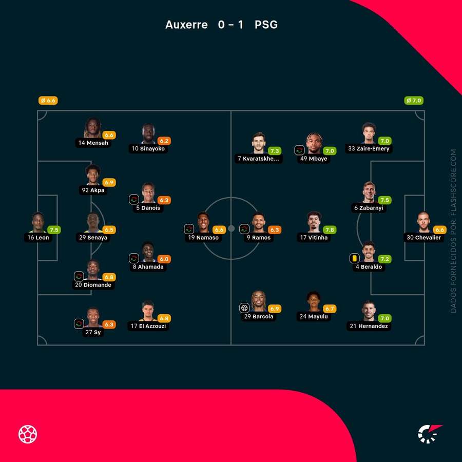 Notas dos jogadores Notas dos jogadores