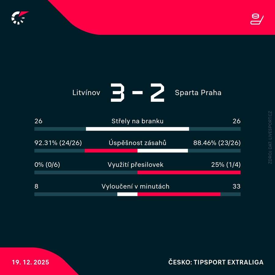 Statistiky utkání.