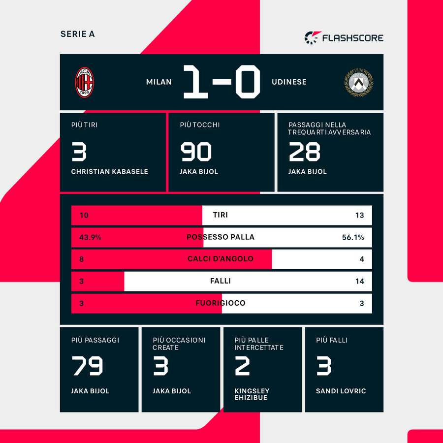 Le statistiche del match