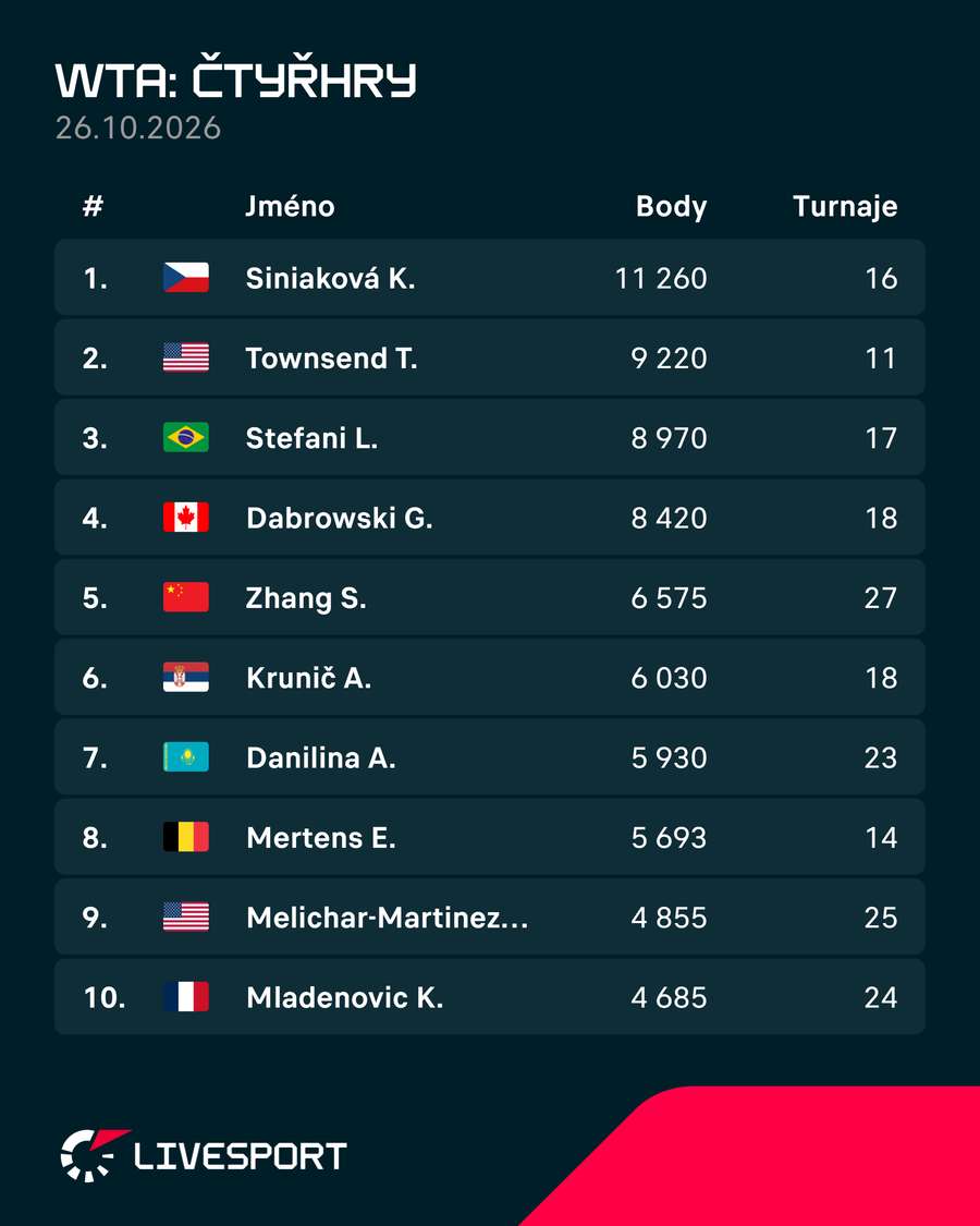 Aktuální žebříček čtyřhry. Aktuální žebříček čtyřhry.