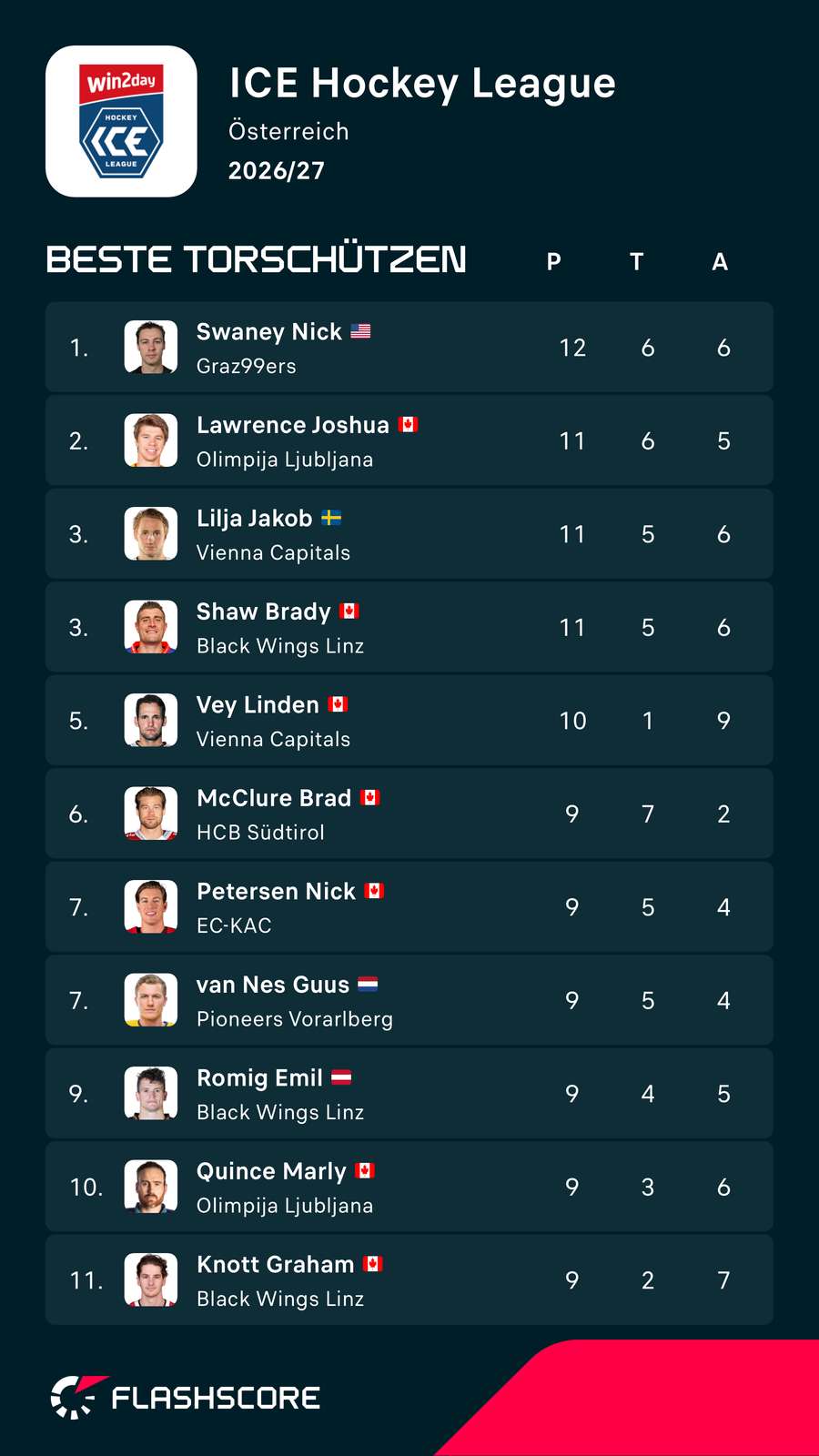 ICE Hockey League: Die besten Knipser der Liga