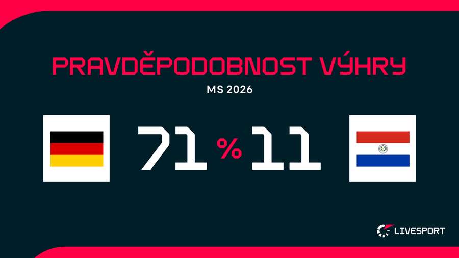 Německo je v zápase favoritem. Německo je v zápase favoritem.