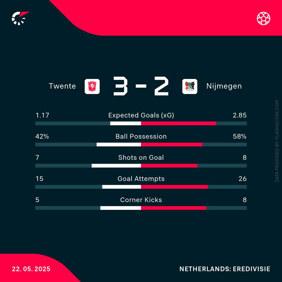 Main match statistics Main match statistics