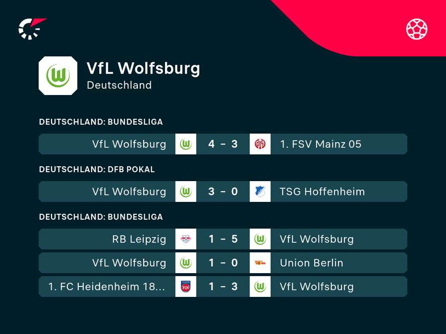 Wolfsburg befindet sich in Spitzenform