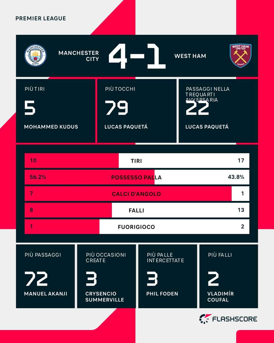 Le statistiche del match