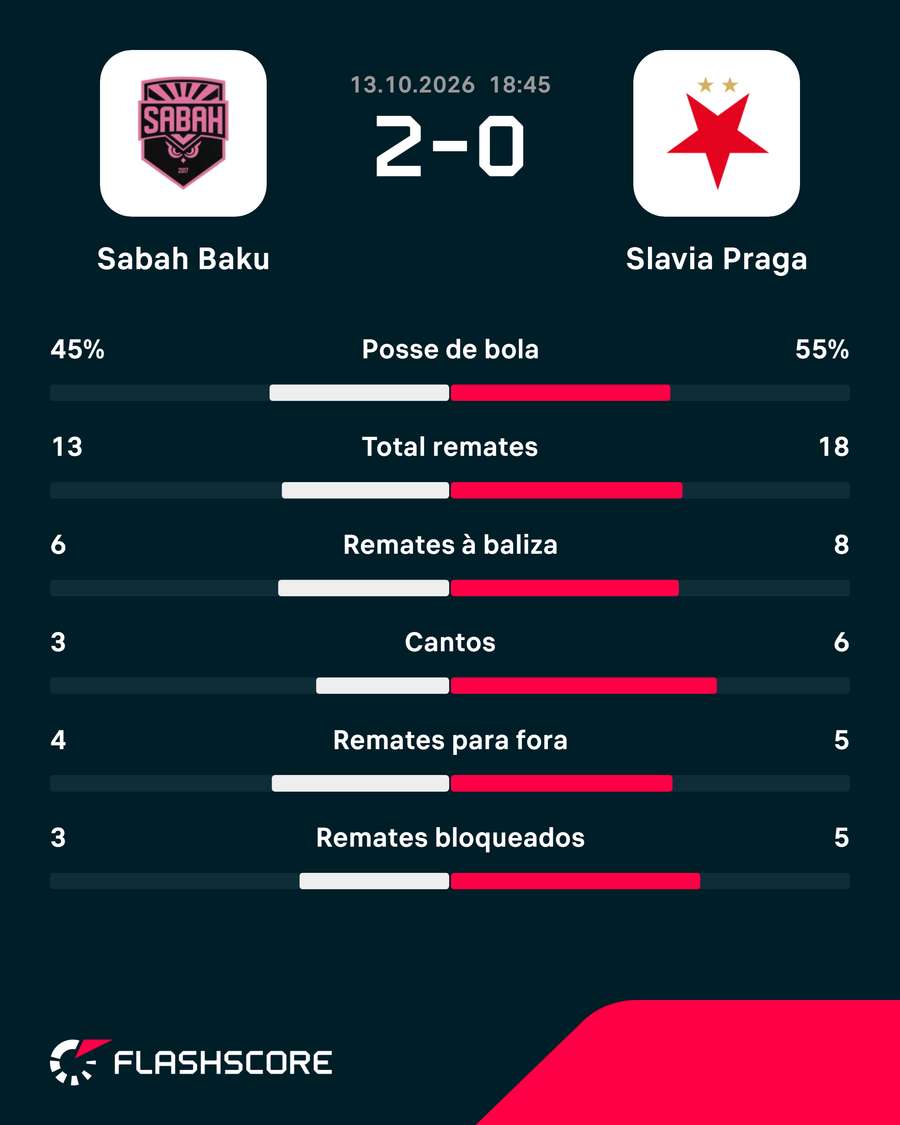 As principais estatísticas da partida As principais estatísticas da partida