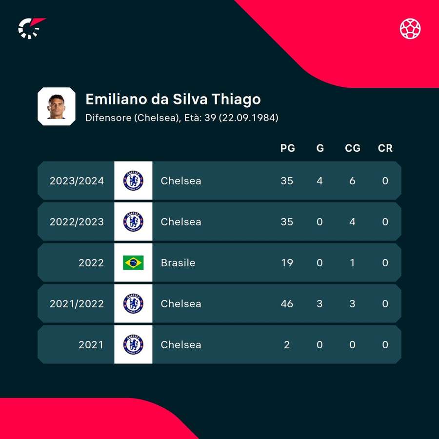 I numeri di Thiago Silva nelle ultime stagioni