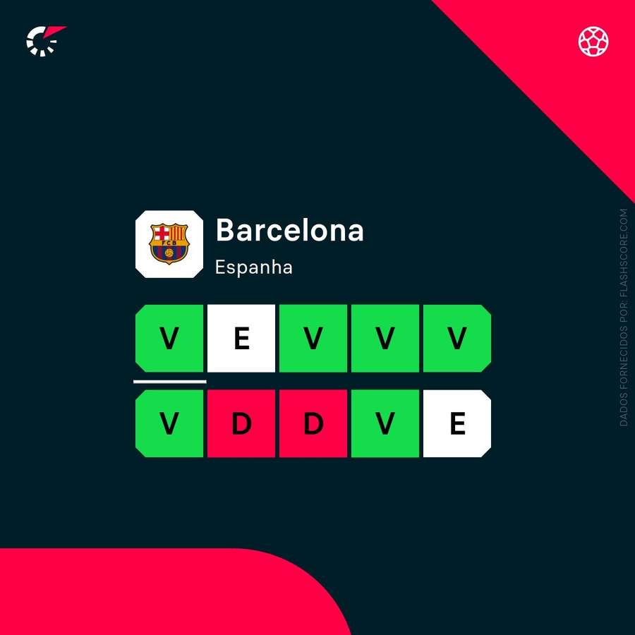 A forma recente do Barcelona A forma recente do Barcelona
