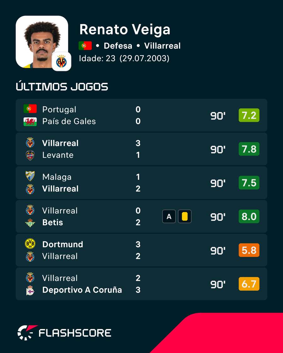 Os últimos jogos de Renato Veiga Os últimos jogos de Renato Veiga