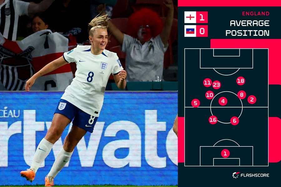 England average positions v Haiti