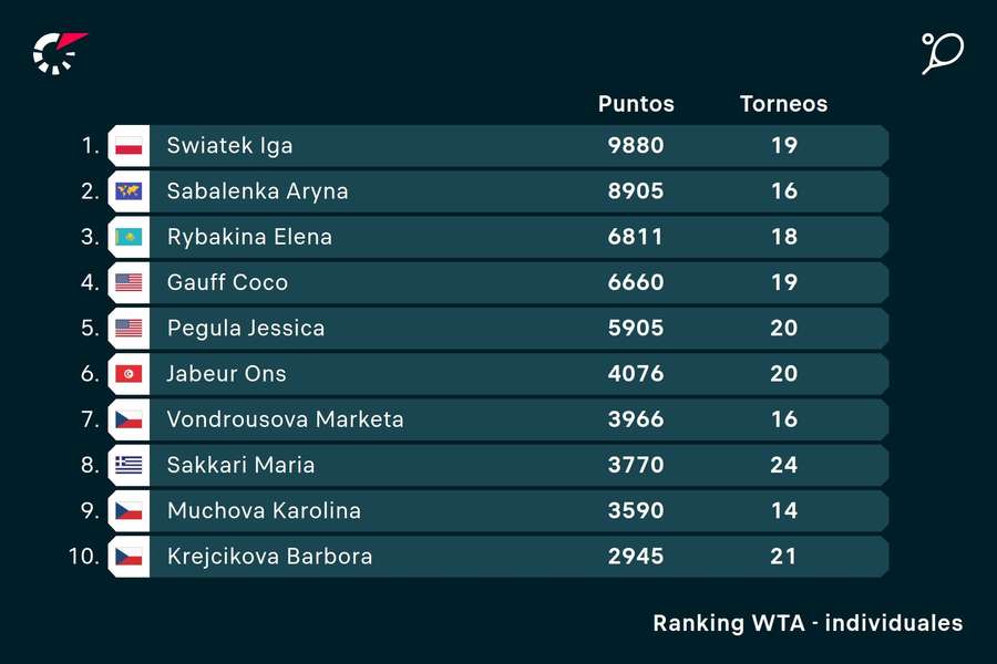 Swiatek, en lo más alto del ranking.