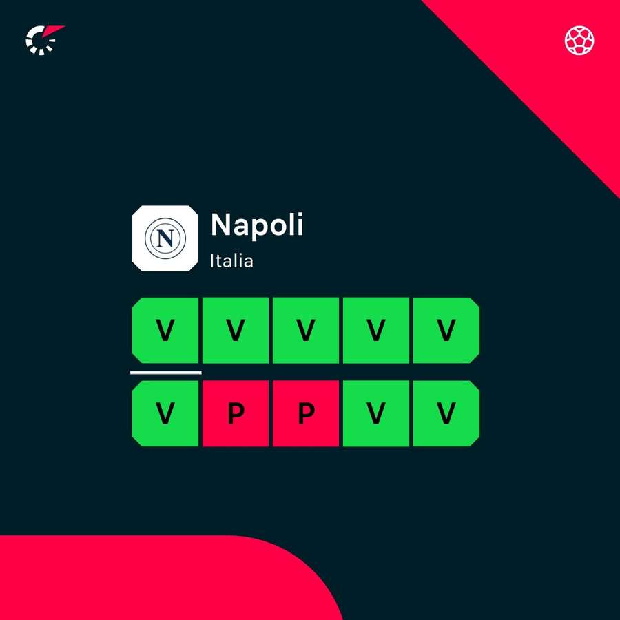 6 vittorie di fila per i campani 6 vittorie di fila per i campani