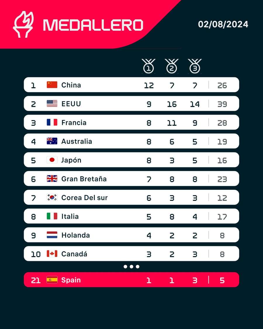 Clasificación del 49er masculino de vela