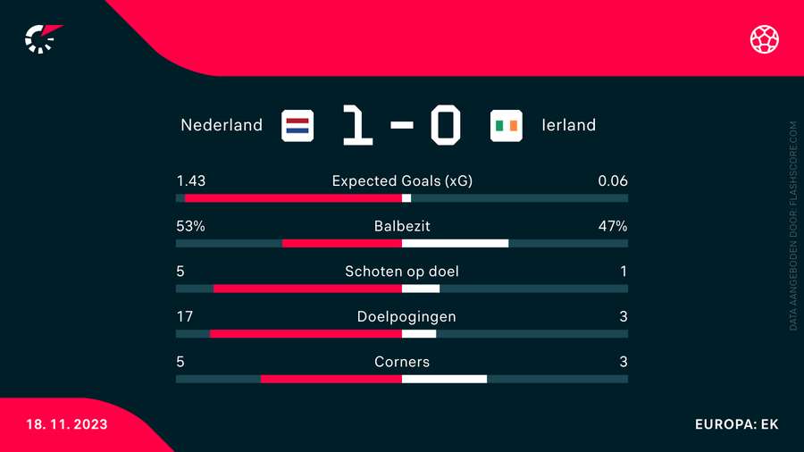 Statistieken Nederland - Ierland