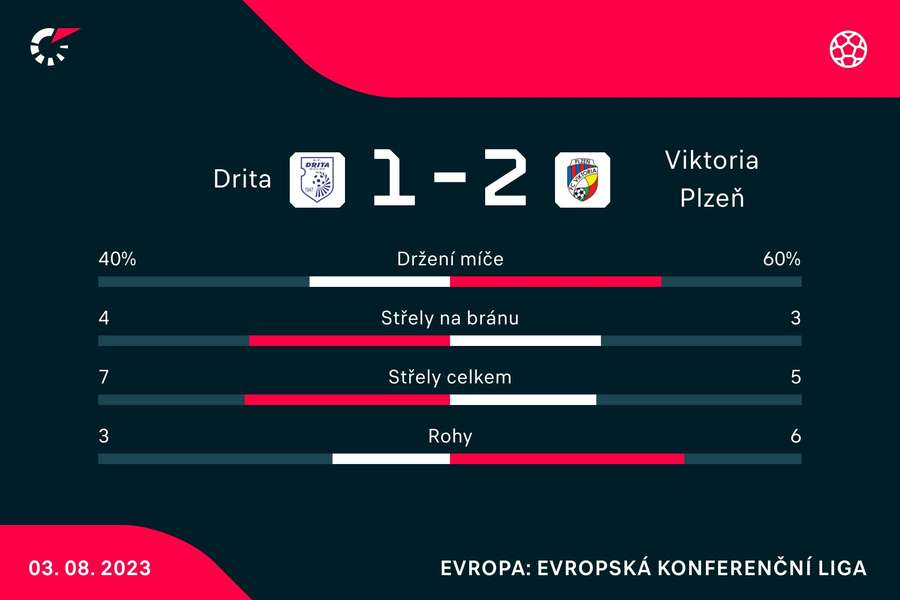 Vybrané statistiky zápasu Drita –⁠ Plzeň.
