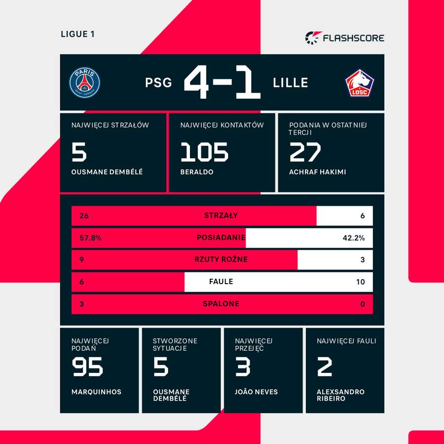 Statystyki meczu PSG - Lille Statystyki meczu PSG - Lille