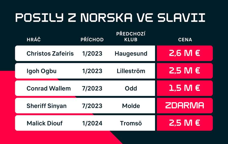 Ogbu a Wallem jsou stále součástí kádru sešívaných.