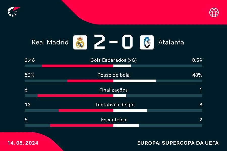 As estatísticas da vitória do Real Madrid sobre a Atalanta