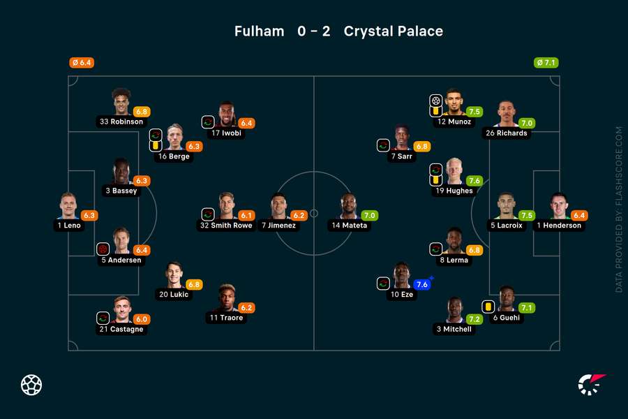Player ratings Player ratings