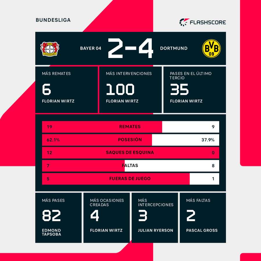 Estadísticas del Bayer Leverkusen-Borussia Dortmund