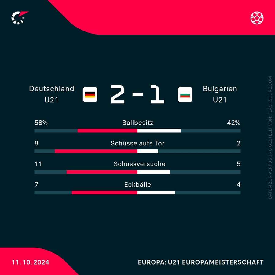 Statistiken Deutschland vs. Bulgarien