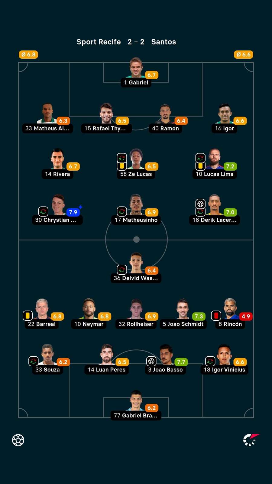 Notas dos jogadores Notas dos jogadores