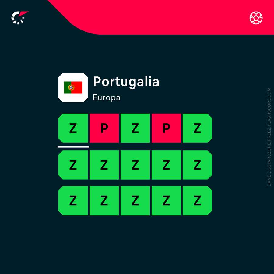 Ostatnie 15 meczów Portugalii