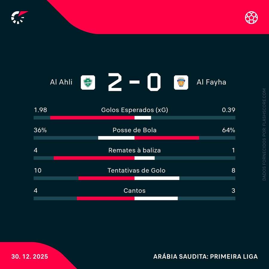 Estatísticas da partida Estatísticas da partida
