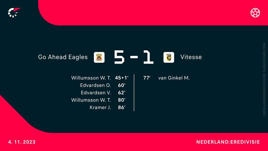 De uitslag bij Go Ahead Eagles-Vitesse