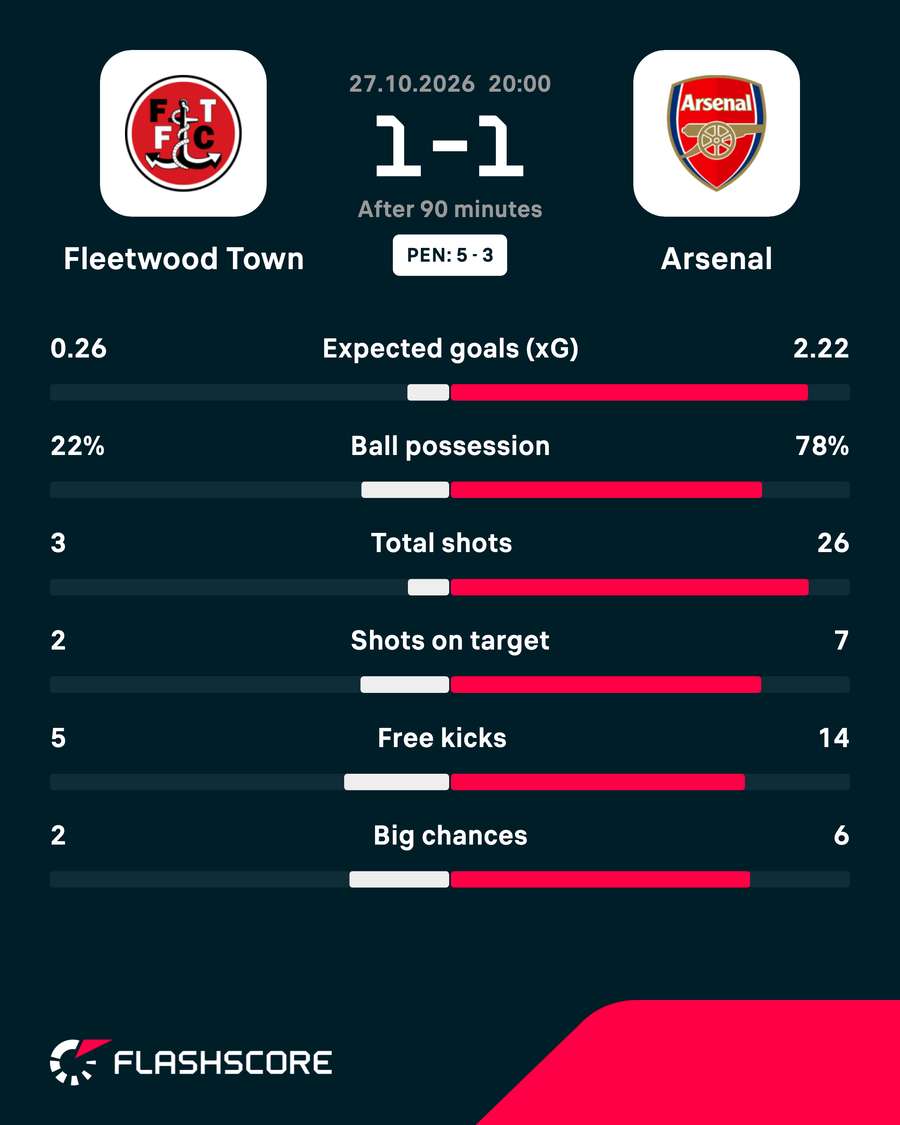 Match stats