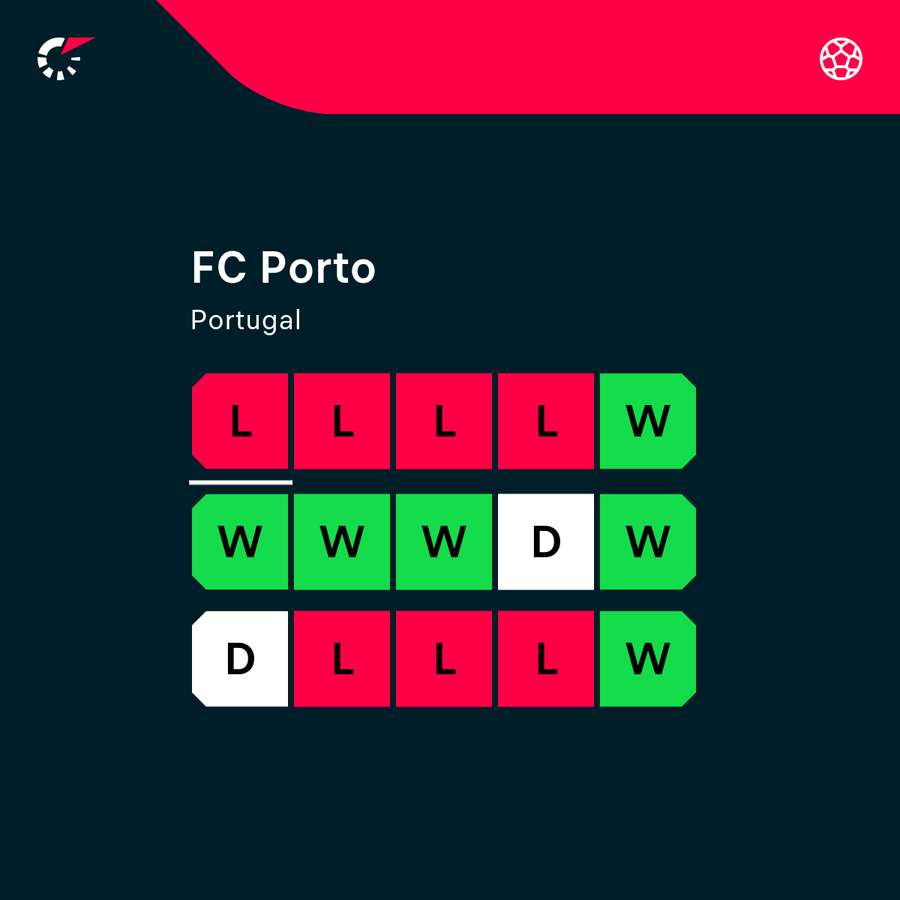 Porto's last 15 games Porto's last 15 games