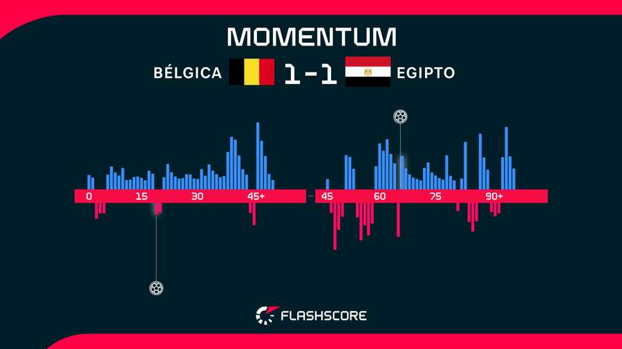 Momentos del Bélgica-Egipto Momentos del Bélgica-Egipto