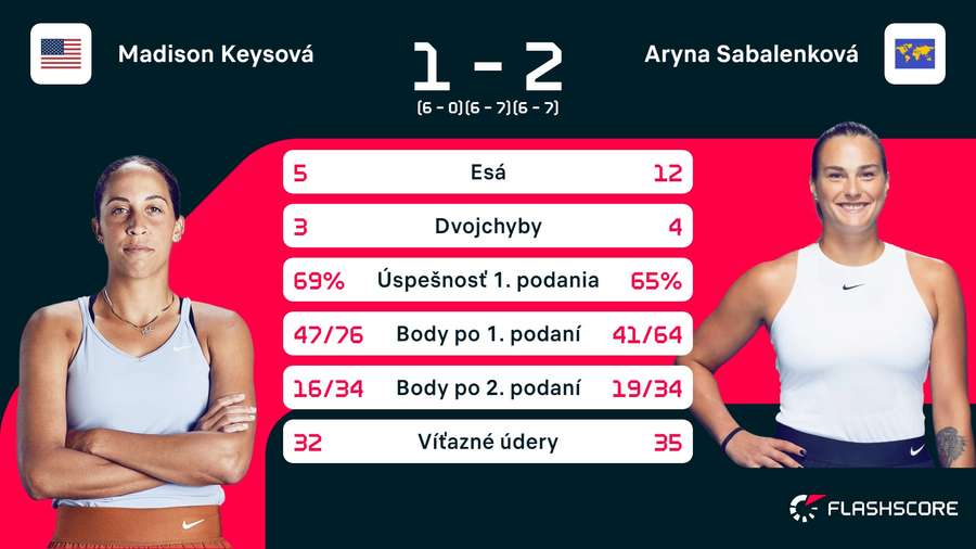 Štatistiky semifinále US Open