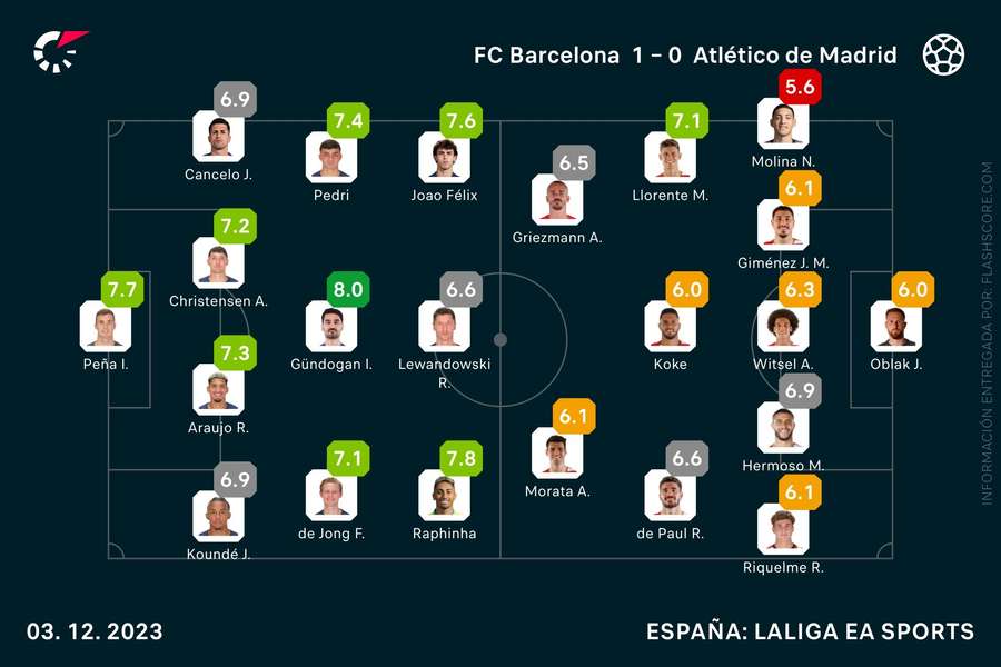 Las notas del Barcelona-Atlético de Madrid