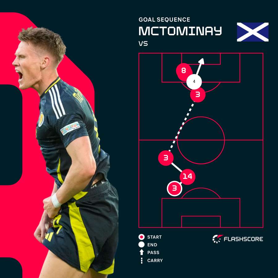 Scotland's goal sequence